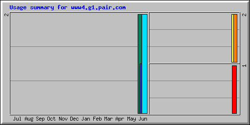 Usage summary for www4.g1.pair.com