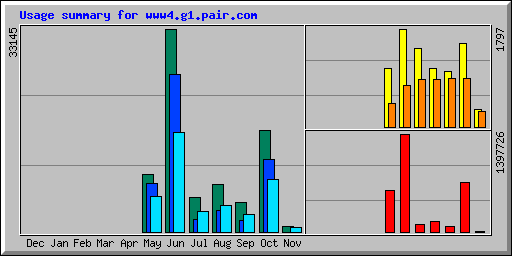 Usage summary for www4.g1.pair.com