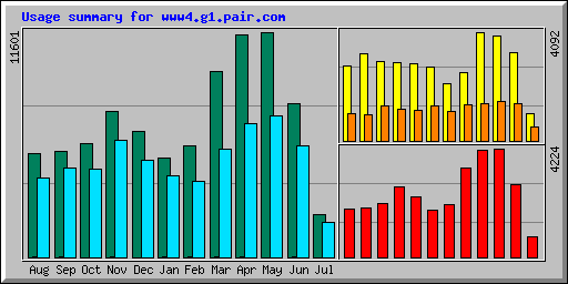Usage summary for www4.g1.pair.com