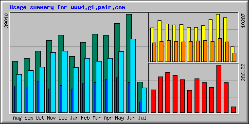 Usage summary for www4.g1.pair.com
